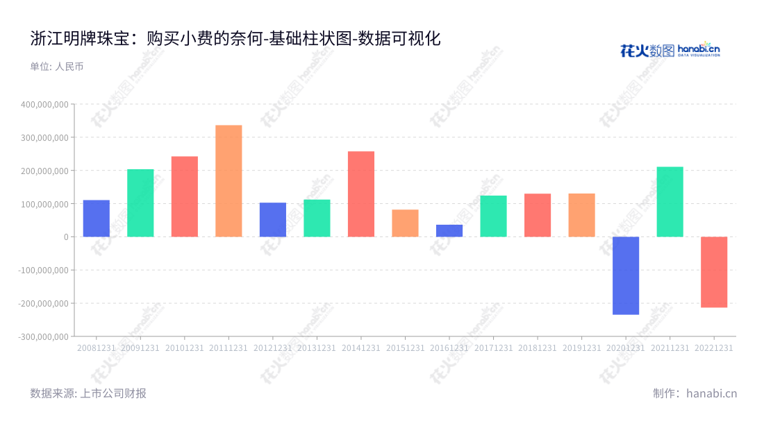 浙江明牌珠宝股份有限公司是从事中高档贵金属和宝石首饰产品的设计、制造、销售的上市公司。总部位于浙江绍兴市，董事长虞阿五，总经理虞豪华。,"002574","明牌珠宝","Ming Jewelry","虞阿五","虞豪华","国证Ａ指","数据可视化","上市公司财报","数据分析","基础柱状图","花火数图","图表"