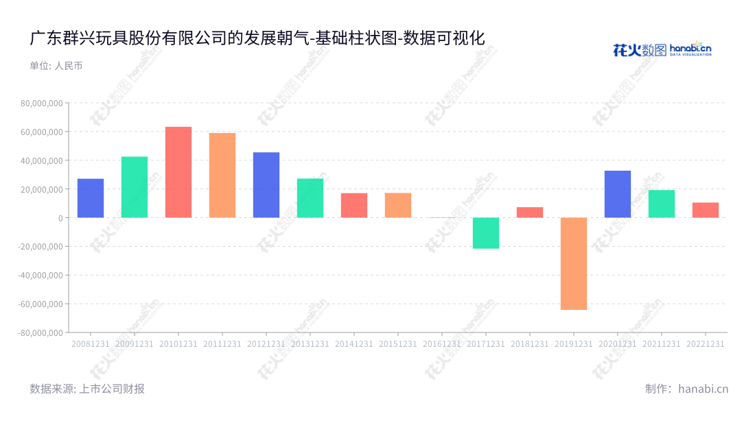 广东群兴玩具股份有限公司（Guangdong Qunxing Toys Joint-stock Co., Ltd.）是一家位于广东汕头市的特许经营企业，主营酒类销售、金融咨询服务和自有物业租赁及创业园区服务，董事长是张金成，总经理也是张金成，网址www.sz002575.com。,"002575","群兴玩具","Qunxing Toys","张金成","张金成","国证Ａ指","数据可视化","上市公司财报","数据分析","基础柱状图","花火数图","图表"