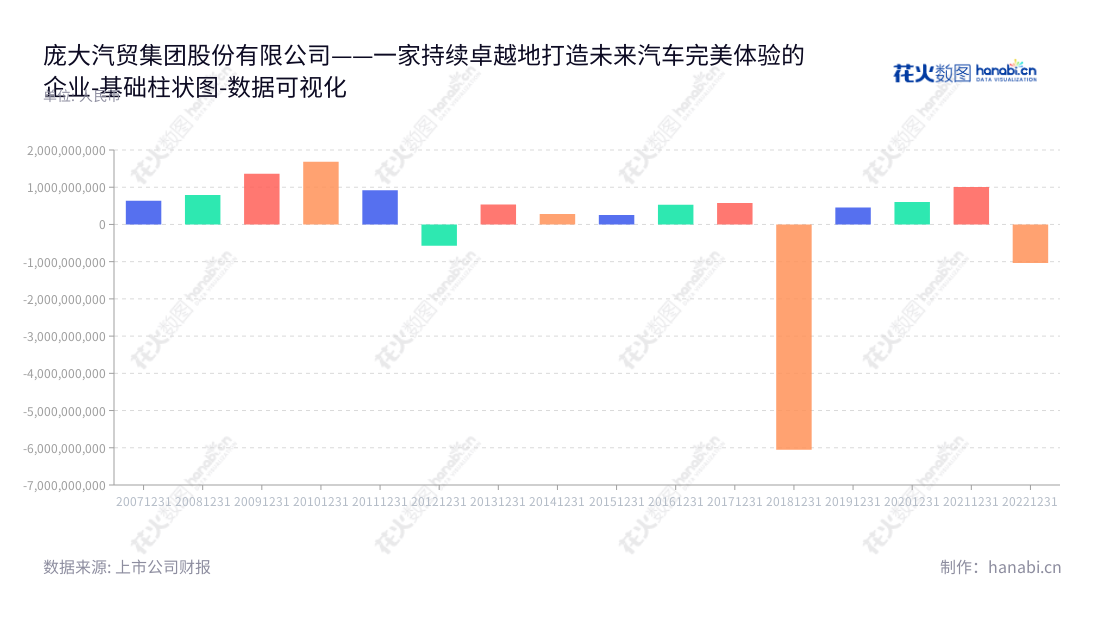 ST庞大（601258）是一家位于河北唐山市的汽车经销及维修养护公司，董事长黄继宏，总经理赵铁流，经营良好，发展有序。,"601258","*ST庞大","Power Group","黄继宏","赵铁流","数据可视化","上市公司财报","数据分析","基础柱状图","花火数图","图表"