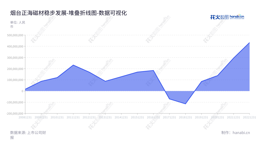 烟台正海磁材（300224）是一家位于山东烟台市的高性能钕铁硼永磁材料的研发、生产、销售和服务公司，董事长为王庆凯，致力于提供优质产品，满足客户的多样化需求。,"300224","正海磁材","Zhenghai Magnetic Material","王庆凯","李志强","国证2000","国证Ａ指","中小创新","数据可视化","上市公司财报","数据分析","堆叠折线图","花火数图","图表"