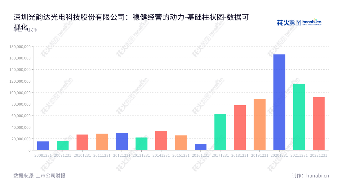 深圳光韵达光电科技股份有限公司（Shenzhen Sunshine Laser and Electronics Technology Co., Ltd.），总部位于广东深圳，董事长为侯若洪，主要从事精密激光制造和服务业务。10年来，该公司一直保持稳定、快速、高效增长，其营业利润也高达11.51亿元。深圳光韵达致力于成为全球领先的激光制造服务商，提供优质服务，实现客户的利益最大化。,"300227","光韵达","Sunshine Laser and Electronics Tech","侯若洪","侯若洪","国证2000","国证Ａ指","数据可视化","上市公司财报","数据分析","基础柱状图","花火数图","图表"
