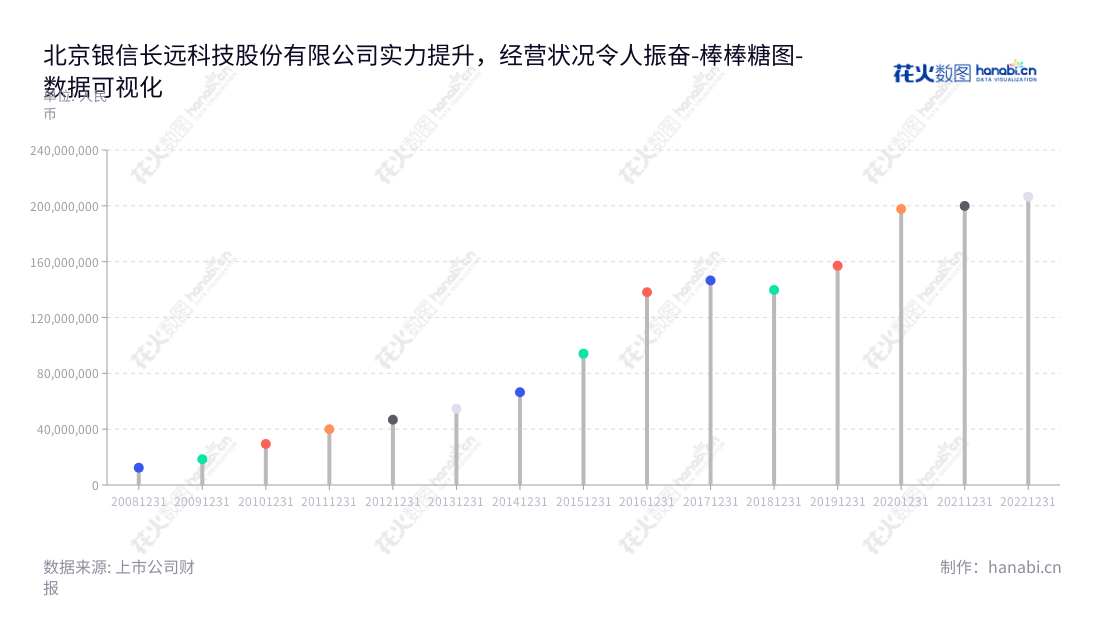 北京银信长远科技股份有限公司（300231）专注于政府和企业数据中心的IT基础设施，提供IT运维服务及中间件与系统集成服务，具有良好的财务表现。,"300231","银信科技","Trust and Far Technology","詹立雄","张懿哲","国证2000","国证Ａ指","数据可视化","上市公司财报","数据分析","棒棒糖图","花火数图","图表"