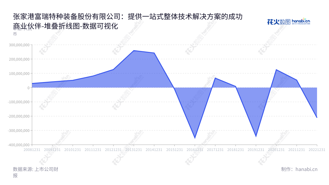 张家港富瑞特装是一家专注于LNG装备的制造商，提供一站式技术解决方案，董事长黄锋，总经理黄锋。,"300228","富瑞特装","Furui Special Equipment","黄锋","黄锋","国证2000","国证Ａ指","数据可视化","上市公司财报","数据分析","堆叠折线图","花火数图","图表"