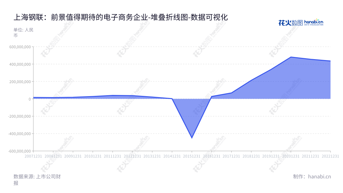 上海钢联电子商务股份有限公司专注于向黑色、有色、能源化工、农产品等大宗商品提供商业资讯服务、数据研究服务、电子商务及其增值服务。,"300226","上海钢联","Ganglian Holdings","朱军红","高波","国证2000","国证Ａ指","中小创新","数据可视化","上市公司财报","数据分析","堆叠折线图","花火数图","图表"
