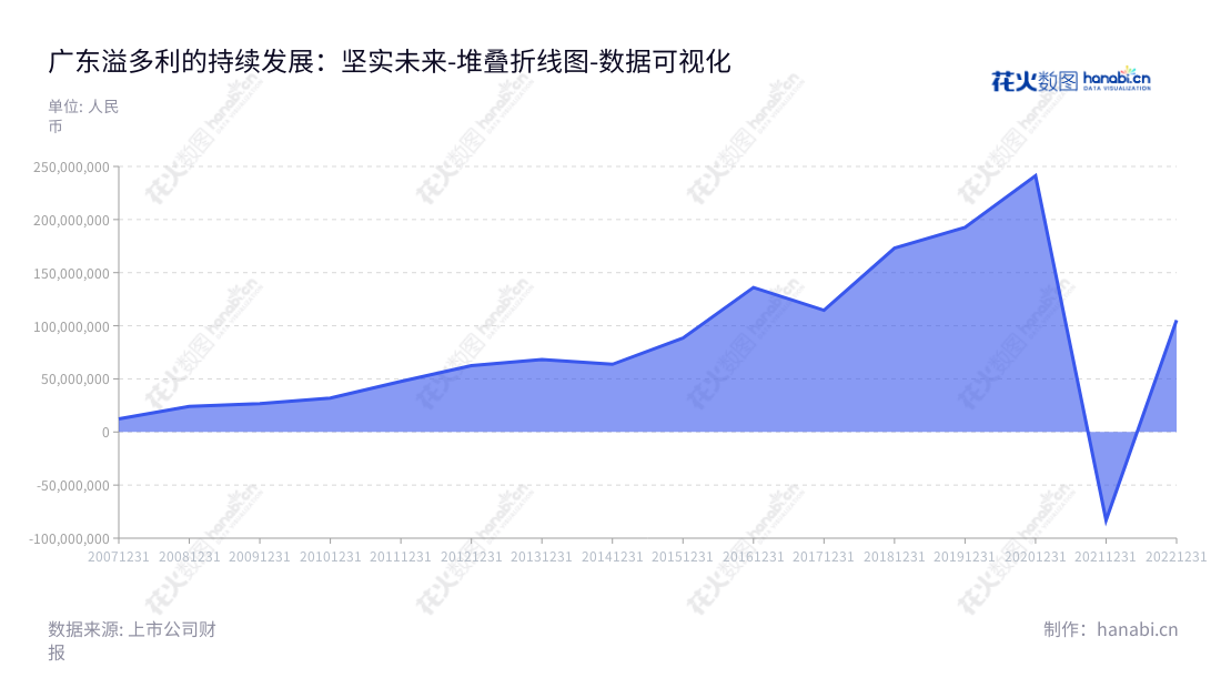 广东溢多利生物科技股份有限公司是一家位于广东珠海市的生物酶制剂和功能性饲料添加剂研发、生产、销售和服务企业，负责人陈少美、周德荣。溢多利专注于生物酶制剂和功能性饲料添加剂的研发、销售及服务，2010年起不断取得可观的营业利润。,"300381","溢多利","Vtr","陈少美","周德荣","国证2000","国证Ａ指","数据可视化","上市公司财报","数据分析","堆叠折线图","花火数图","图表"