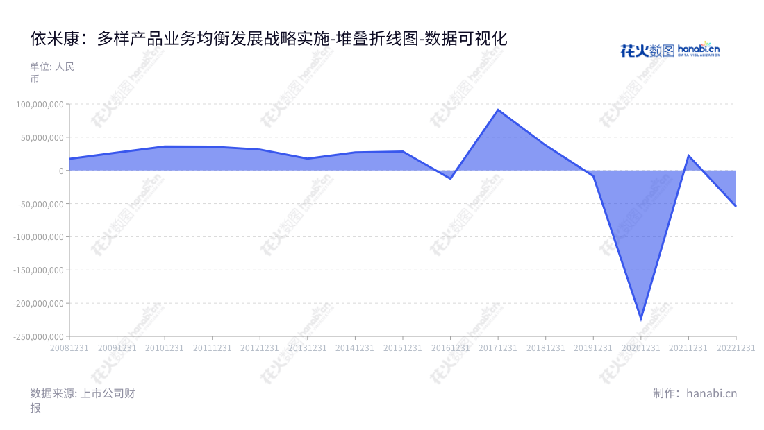 依米康（300249），数据中心整体解决方案、精密空调、医疗数字化手术室整体解决方案及智能产品与大气治理垃圾处理整体解决方案的依米康科技集团股份有限公司（Yimikang Tech. Group. Co., Ltd.），位于四川成都市，致力于提供高效的服务。,"300249","依米康","Yimikang","张菀","张菀","国证2000","国证Ａ指","数据可视化","上市公司财报","数据分析","堆叠折线图","花火数图","图表"