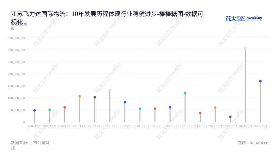 江苏飞力达国际物流股份有限公司(300240),专注于设计一体化的供应链管理解决方案,服务全球客户,拥有良好的营业利润。,"300240","飞力达","Feiliks","姚勤","耿昊","国证A指","数据可视化","上市公司财报","数据分析","棒棒糖图","花火数图","图表"