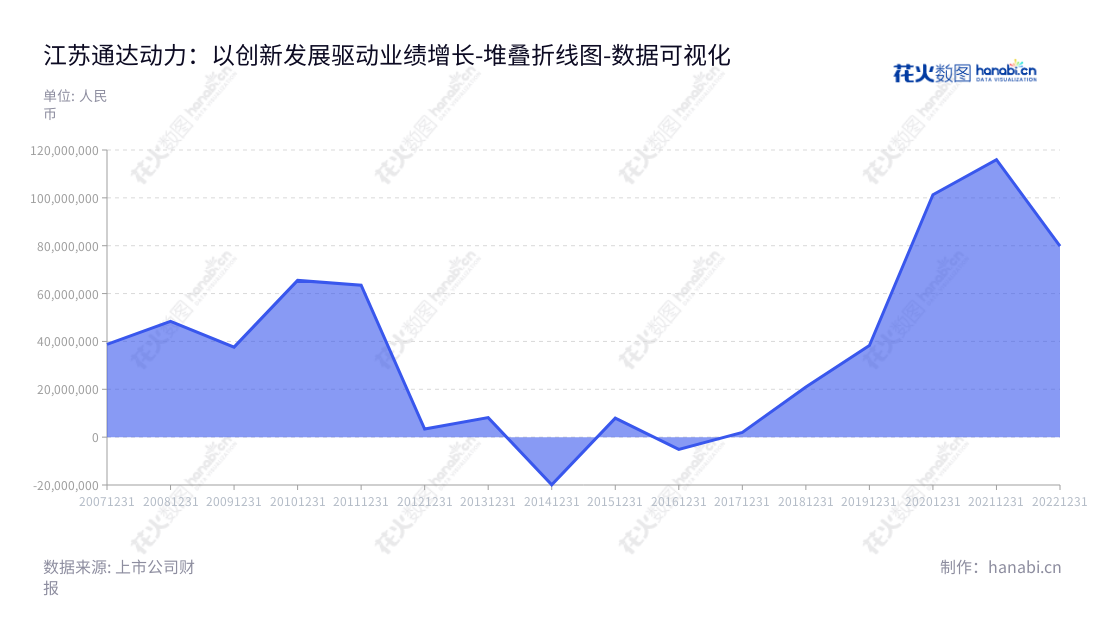 江苏通达动力科技股份有限公司（Jiangsu Tongda Power Technology Co., Ltd.）是一家专注于电动机、发电机、新能源汽车定转子铁芯研发、生产、销售和服务的上市公司。,"002576","通达动力","Tongda Power","姜煜峰","言骅","国证Ａ指","数据可视化","上市公司财报","数据分析","堆叠折线图","花火数图","图表"