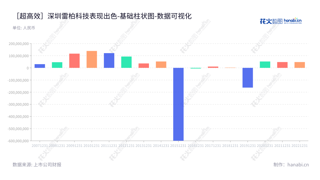 深圳雷柏科技股份有限公司（Shenzhen Rapoo Technology Co., Ltd.）专注于外设业务、工业自动化解决方案及RRS等业务，董事长曾浩，提供高质量的产品和解决方案，致力于成为优质的自动化解决方案和外设业务服务提供商。,"002577","雷柏科技","Rapoo Technology","曾浩","曾浩","国证2000","国证Ａ指","数据可视化","上市公司财报","数据分析","基础柱状图","花火数图","图表"