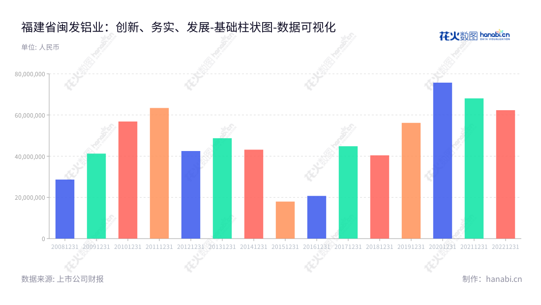 福建省闽发铝业（002578）专注于设计研发、生产和销售各种铝型材产品，commitment to high reliability and impressive profitability，业绩斐然，专注于可持续发展，为客户提供优质产品和服务。,"002578","闽发铝业","Minfa Aluminium","江宇","黄长远","国证2000","国证Ａ指","数据可视化","上市公司财报","数据分析","基础柱状图","花火数图","图表"