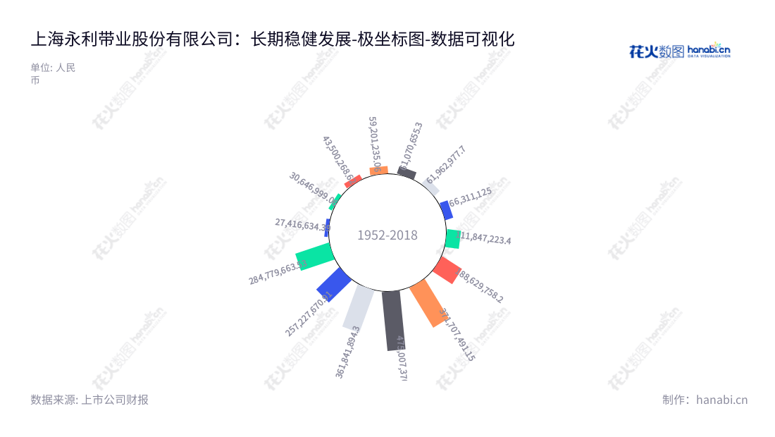 上海永利带业股份有限公司(Shanghai Yongli Belting Co., Ltd.)是一家拥有20多年历史的轻型输送带研发、生产和销售企业,由董事长史佩浩和总经理恽黎明领导。,"300230","永利股份","YongLi","史佩浩","恽黎明","国证A指","数据可视化","上市公司财报","数据分析","极坐标图","花火数图","图表"
