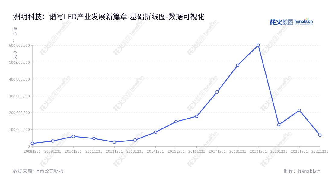 洲明科技(300232),专注于LED节能产品的研发、生产和销售,位于深圳市,董事长为林洺锋,总经理为林洺锋。洲明科技营业利润稳步增长,自2012年以来增加了四倍以上。,"300232","洲明科技","Unilumin Group","林洺锋","林洺锋","国证2000","国证A指","中小创新","数据可视化","上市公司财报","数据分析","基础折线图","花火数图","图表"