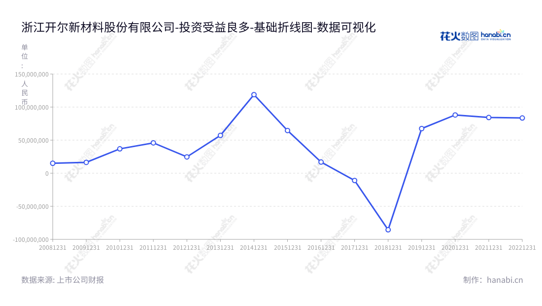 浙江开尔新材料股份有限公司（Zhejiang Kaier New Materials Co., Ltd.）是一家生产、销售新型功能性珐琅材料的公司，总部位于浙江金华，拥有多年积累的行业经验和专业技术。经营业绩稳步增长，累计营业利润已超过八亿元。,"300234","开尔新材","Kaier New Materials","邢翰学","邢翰学","国证Ａ指","数据可视化","上市公司财报","数据分析","基础折线图","花火数图","图表"