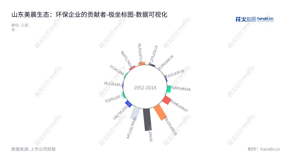 山东美晨生态环境股份有限公司(Shandong Meichen Ecology and Environment Co., Ltd.),于2022年营业利润-1521329917.93,主营车用非轮胎橡胶配件及园林工程施工,总经理王永刚。,"300237","美晨生态","Meichen Ecology","窦茂功","王永刚","国证2000","国证A指","数据可视化","上市公司财报","数据分析","极坐标图","花火数图","图表"