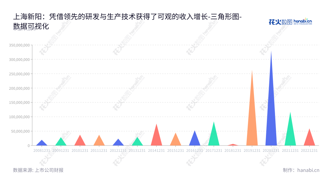 上海新阳（300236）是一家以半导体行业电子化学品研发、生产和销售服务为主营业务的上海市公司，董事长王福祥，总经理王溯，网址www.sinyang.com.cn。,"300236","上海新阳","Shanghai Sinyang","王福祥","王溯","国证2000","国证Ａ指","中小创新","数据可视化","上市公司财报","数据分析","三角形图","花火数图","图表"