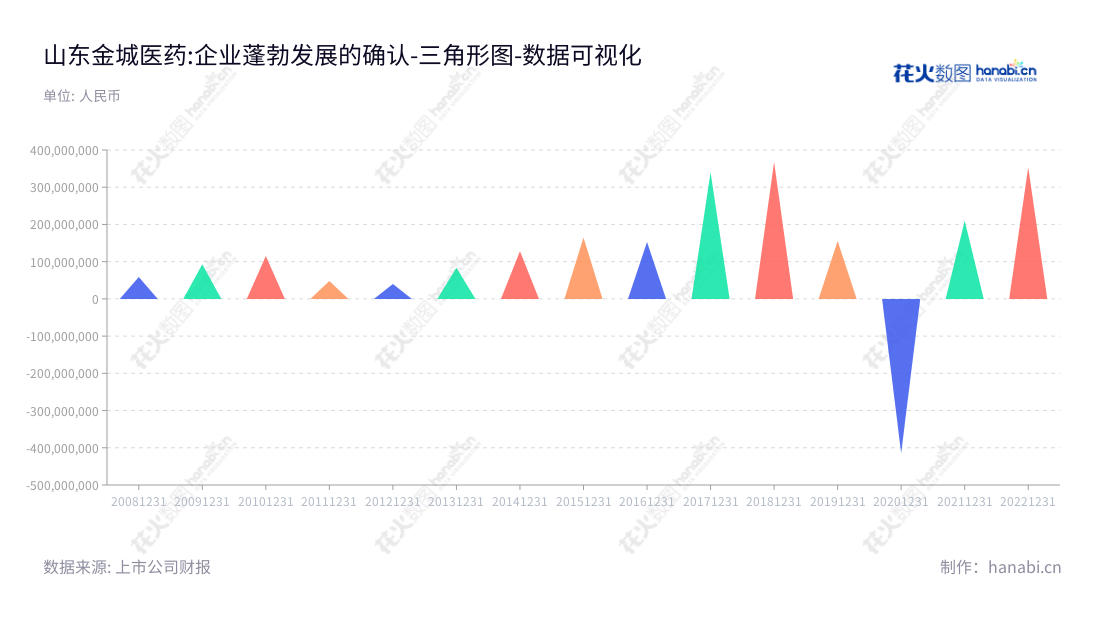 山东金城医药公司（Shandong Jincheng Pharmaceutical Group Co., Ltd.）是著名的抗生素医药中间体生产商，致力于研发、生产和销售质优价廉的药物，位于山东淄博市，董事长为赵叶青，总经理为李家全。,"300233","金城医药","Jincheng Pharmaceutical","赵叶青","李家全","国证2000","国证Ａ指","中小创新","数据可视化","上市公司财报","数据分析","三角形图","花火数图","图表"
