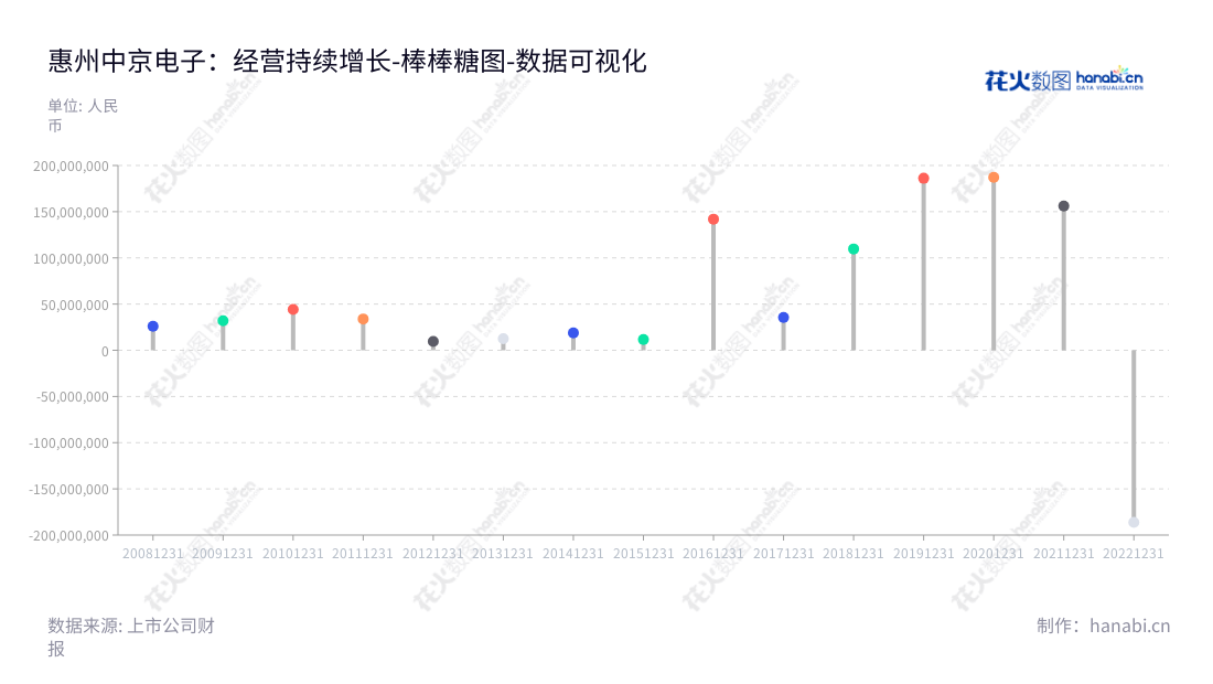 惠州中京电子科技股份有限公司是一家集研发、生产和销售印刷线路板的专业公司，拥有广泛的市场和高效的营业利润。为满足客户需求，可提供全方位的产品和解决方案。,"002579","中京电子","Eagle Electronic","杨林","黄健铭","国证2000","国证Ａ指","深市精选","数据可视化","上市公司财报","数据分析","棒棒糖图","花火数图","图表"