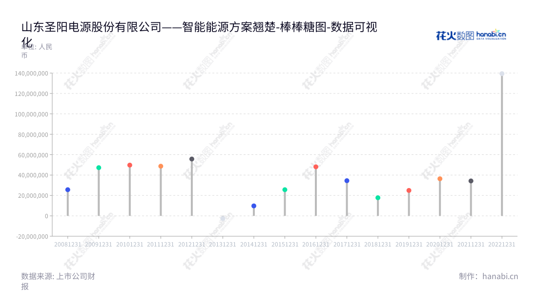 山东圣阳电源股份有限公司（002580）是提供储能电源、备用电源、动力电源和新能源系统解决方案及运维服务的领先企业，多年来取得了进步和成功，获得丰厚投资回报。,"002580","圣阳股份","Sacred Sun Power","李伟","杨俊超","国证2000","国证Ａ指","数据可视化","上市公司财报","数据分析","棒棒糖图","花火数图","图表"