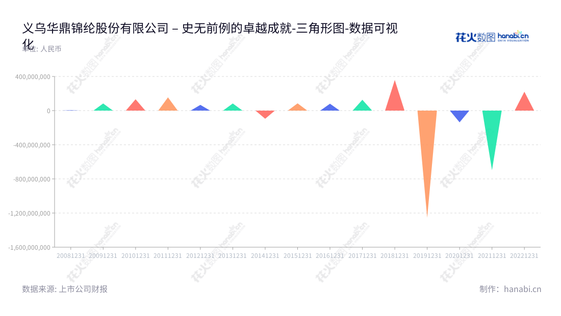 义乌华鼎锦纶股份有限公司（Yiwu Huading Nylon Co., Ltd.）是一家总部位于浙江金华市的民用锦纶长丝研发、制造和销售企业，董事长郑期中，总经理傅占杰。本公司致力于向客户提供优质的锦纶长丝产品和完善的服务体系。,"601113","华鼎股份","Huading Nylon","郑期中","傅占杰","国证Ａ指","数据可视化","上市公司财报","数据分析","三角形图","花火数图","图表"