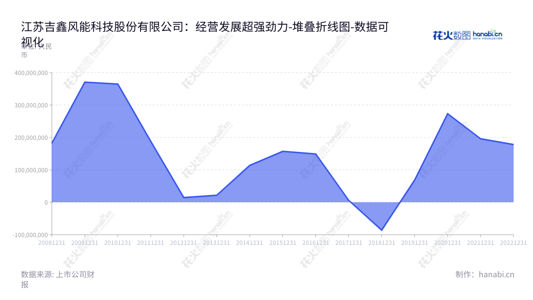 Jiangsu SINOJIT Wind Energy Technology Co., Ltd.是一家位于江苏无锡市的大型风电零部件研发、生产和销售公司,董事长为包振华,总经理为朱陶芸,专业从事风电零部件研发、生产和销售业务。,"601218","吉鑫科技","SINOJIT Technology","包振华","朱陶芸","国证2000","国证A指","数据可视化","上市公司财报","数据分析","堆叠折线图","花火数图","图表"