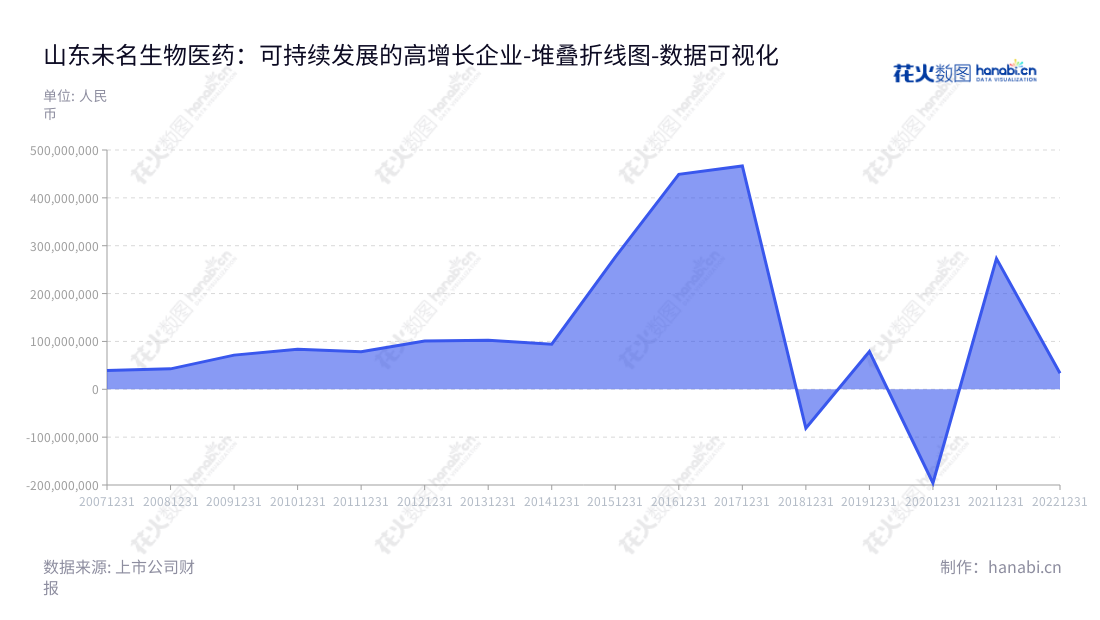 山东未名生物医药股份有限公司是位于淄博的生物医药公司,主营神经生长因子系列产品、细胞因子药物和多肽药物。营业利润稳步增长,近几年业绩卓著。,"002581","未名医药","Sinobioway Medicine","岳家霖","岳家霖","国证A指","数据可视化","上市公司财报","数据分析","堆叠折线图","花火数图","图表"