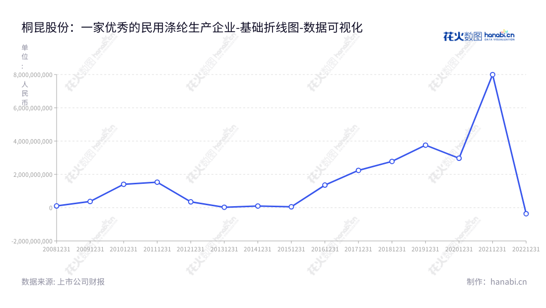 桐昆集团股份有限公司，位于浙江嘉兴，主要研发、生产和销售民用涤纶长丝，其营业利润持续增长，充分展示了公司持续发展优势。,"601233","桐昆股份","Tongkun","陈蕾","陈蕾","ESG 300","国证Ａ指","巨潮中盘","中证500","数据可视化","上市公司财报","数据分析","基础折线图","花火数图","图表"