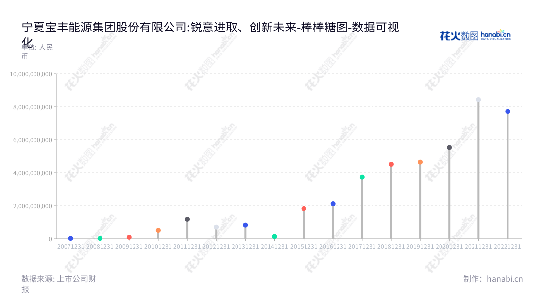 宁夏宝丰能源(600989),是一家位于宁夏银川市的能源供应商,主营业务为现代煤化工产品的生产与销售,营业利润近年逐年增长。,"600989","宝丰能源","Baofeng Energy","党彦宝","刘元管","ESG 300","分析师指数","国证A指","国证治理","沪深300","巨潮大盘","上证180","中证100","数据可视化","上市公司财报","数据分析","棒棒糖图","花火数图","图表"