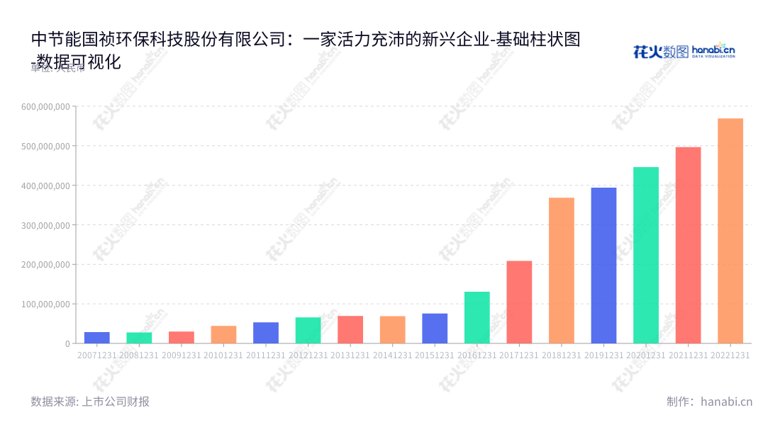中节能国祯是安徽省合肥市的一家专注于生活污水处理投资运营、环境工程EPC和污水处理设备生产销售的环保科技公司。公司董事长为李炜,王堤。,"300388","节能国祯","CECEPGZ","李炜","王堤","贺燕峰","国证A指","中证央企","数据可视化","上市公司财报","数据分析","基础柱状图","花火数图","图表"