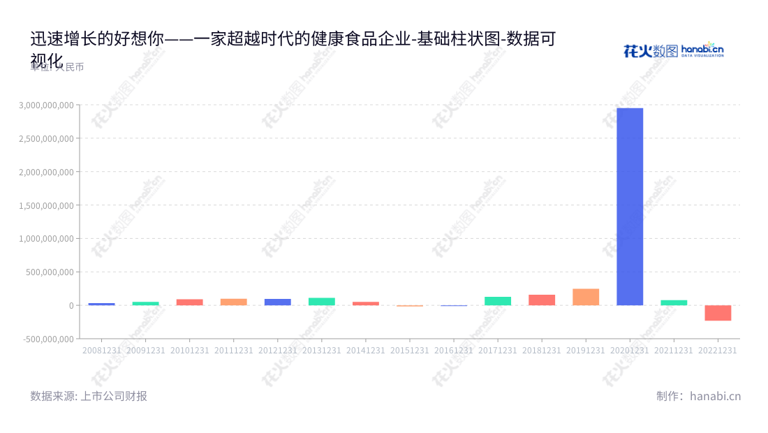 好想你健康食品股份有限公司是河南郑州市的一家以红枣系列产品的研发、生产和连锁销售为主营业务的企业,拥有多年的营业利润统计,石聚彬担任董事长和总经理。,"002582","好想你","Haoxiangni","石聚彬","石聚彬","国证2000","国证A指","数据可视化","上市公司财报","数据分析","基础柱状图","花火数图","图表"