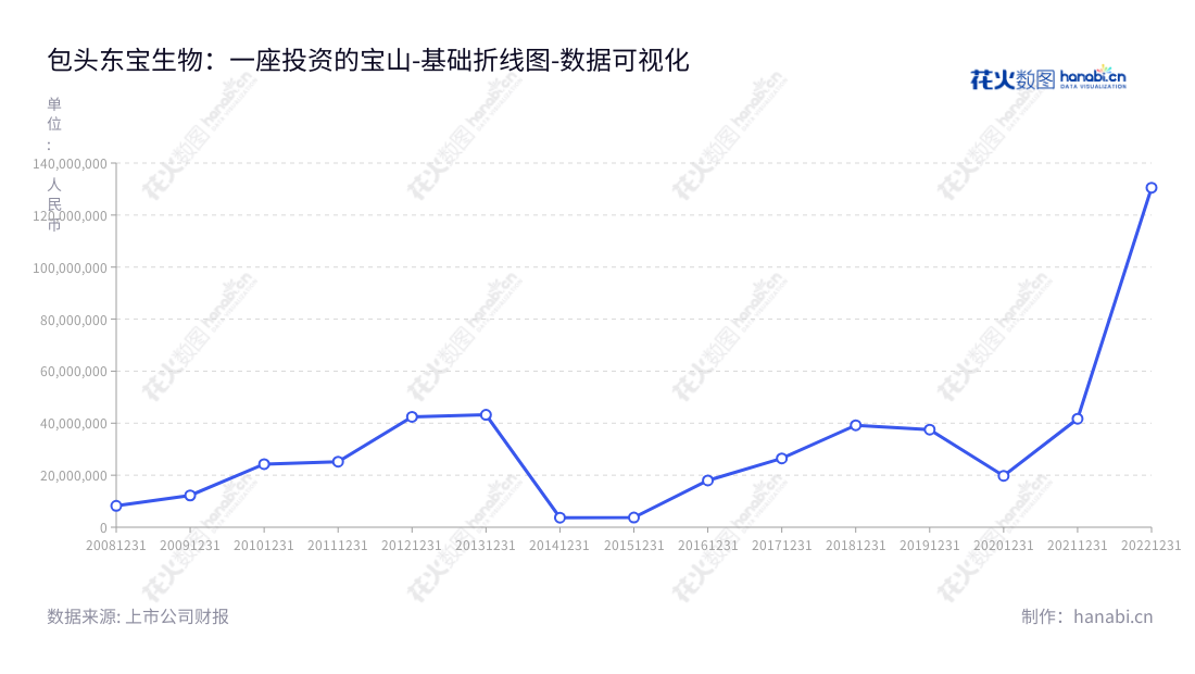 包头东宝生物技术股份有限公司位于内蒙古包头市,主营明胶系列产品及小分子量胶原蛋白的研发生产和销售。2012-2022营业利润分别为:42443231.88、43225786.55、3691667.39、3737971.33、17976818.28、26453608.15、39199177.94、19756209.81、41693642.69、130514532.49。,"300239","东宝生物","Dongbao Bio-Tech","王爱国","刘芳","国证2000","国证A指","数据可视化","上市公司财报","数据分析","基础折线图","花火数图","图表"