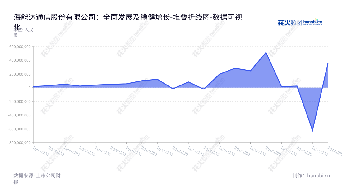 海能达(002583)是一家总部位于深圳市的通信设备研发、生产、销售及服务的有限公司,提供对讲机终端、集群系统及全面解决方案。,"002583","海能达","Hytera","陈清州","蒋叶林","国证2000","国证A指","深市精选","中小300","中小创新","数据可视化","上市公司财报","数据分析","堆叠折线图","花火数图","图表"