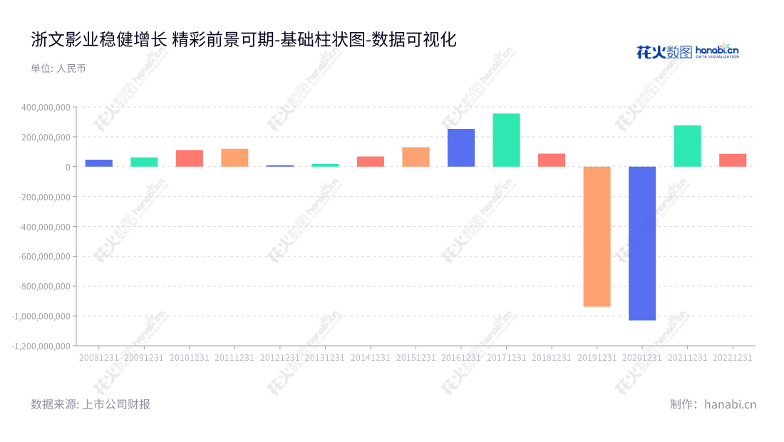 浙文影业集团股份有限公司（Zhewen Pictures Group Co., Ltd.）位于浙江杭州，主营纺织和影视业务，经营营业利润多年优势稳定。,"601599","浙文影业","Zhewen Pictures","蒋国兴","国证Ａ指","数据可视化","上市公司财报","数据分析","基础柱状图","花火数图","图表"