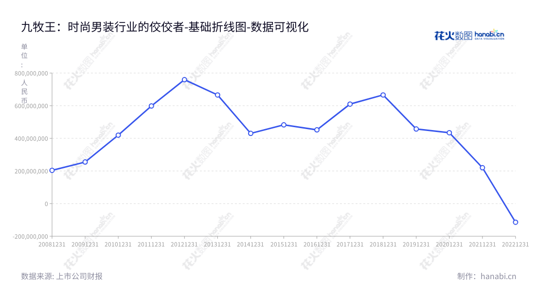 九牧王股份有限公司是一家位于福建泉州市的男装品牌,专注于设计研发、生产、销售和品牌推广,近几年来营业利润屡有佳绩。,"601566","九牧王","Joeone","林聪颖","陈加芽","国证A指","数据可视化","上市公司财报","数据分析","基础折线图","花火数图","图表"