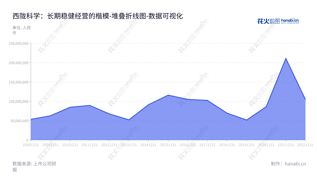西陇科学(002584)是一家位于广东汕头市的生产、研发和销售化学试剂、化工原料、原料药和食品添加剂的企业,创立于2012年,由董事长黄少群和总经理黄少群共同经营。,"002584","西陇科学","Xilong Scientific","黄少群","黄少群","国证2000","国证A指","数据可视化","上市公司财报","数据分析","堆叠折线图","花火数图","图表"