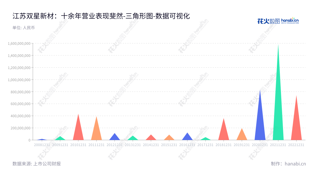 江苏双星彩塑新材料股份有限公司专注于生产先进高分子复合材料、光电新材料、光学膜、太阳能电池背板、聚酯电容膜、信息材料、热收缩材料等聚酯薄膜，为全球客户提供高品质产品及技术服务。,"002585","双星新材","Shuangxing New Materials","吴培服","吴培服","国证Ａ指","巨潮小盘","深成指R","深市精选","深证成指","中小300","中小新兴","数据可视化","上市公司财报","数据分析","三角形图","花火数图","图表"