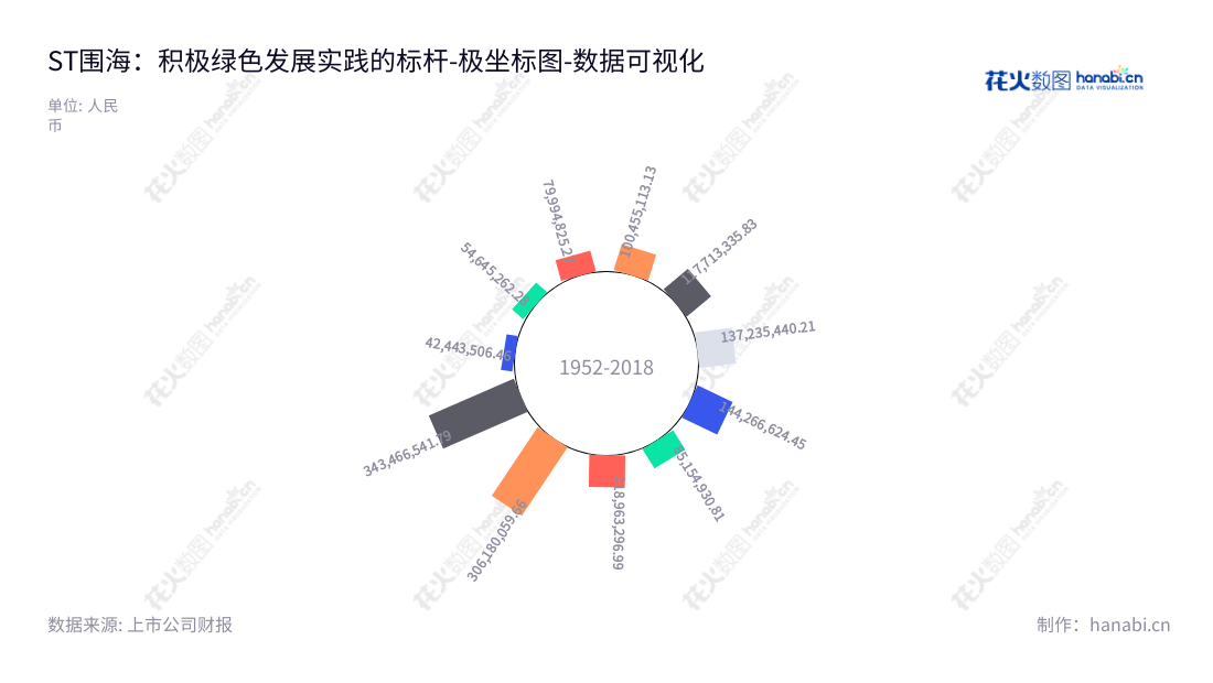 ST围海（002586）是一家总部位于浙江宁波市，由汪文强担任董事长兼总经理的水利工程企业，专注于生态环保工程、河道工程、水库工程、城市防洪工程等水利工程服务。,"002586","*ST围海","Reclaim Construction","汪文强","汪文强","数据可视化","上市公司财报","数据分析","极坐标图","花火数图","图表"