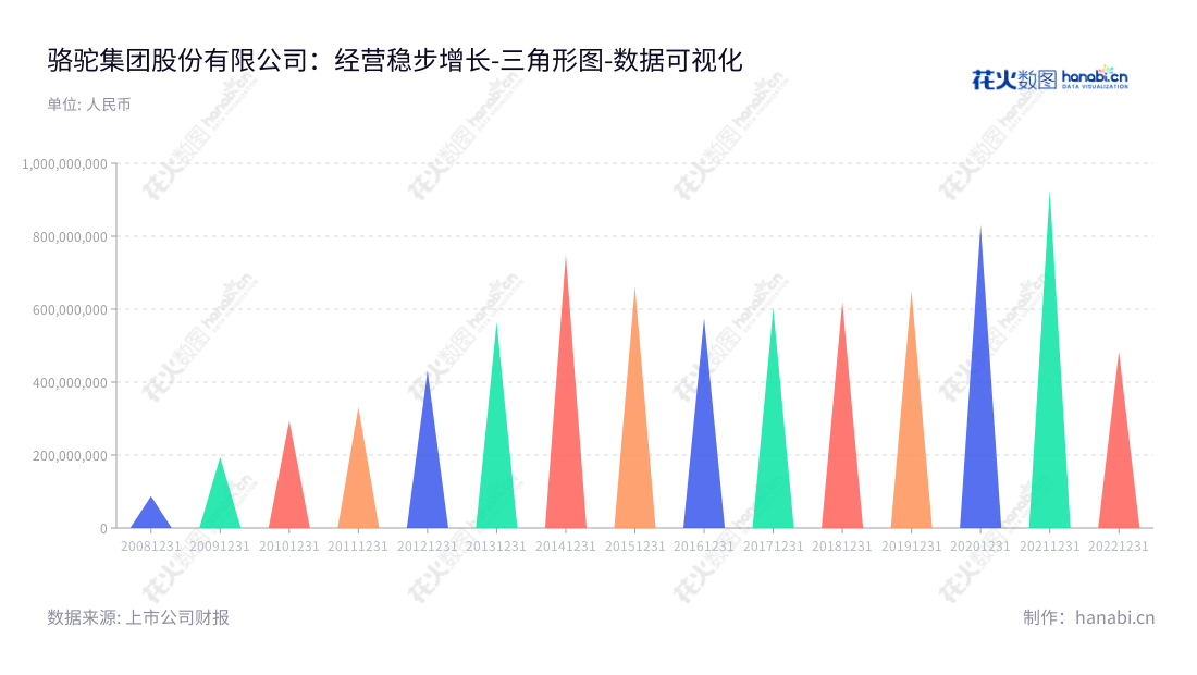 骆驼集团股份有限公司(601311)是湖北襄阳市的汽车低压电池、储能和回收业务的领先企业,主要从事汽车销售,储能业务,回收业务以及资本投资等,自2012年以来,营业利润持续增长。,"601311","骆驼股份","Camel","刘长来","夏诗忠","国证A指","上证380","数据可视化","上市公司财报","数据分析","三角形图","花火数图","图表"