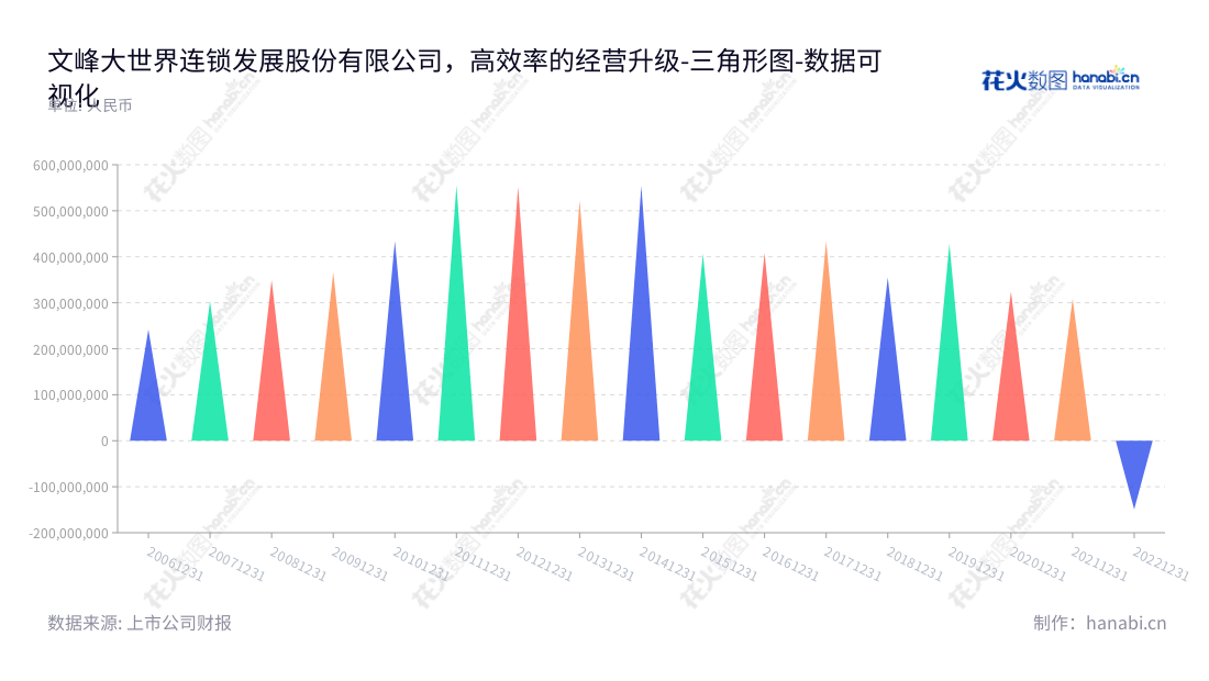 文峰大世界连锁发展股份有限公司(Wenfeng Great World Chain Development Corporation),专注于百货、超市、电器销售专业店的连锁经营,拥有多年从事连锁经营管理经验,且盈利能力可观,报表显示,截至2022年12月31日,营业利润为-149457747.78万元。,"601010","文峰股份","Wenfeng Corporation","贾云博","王钺","国证A指","数据可视化","上市公司财报","数据分析","三角形图","花火数图","图表"