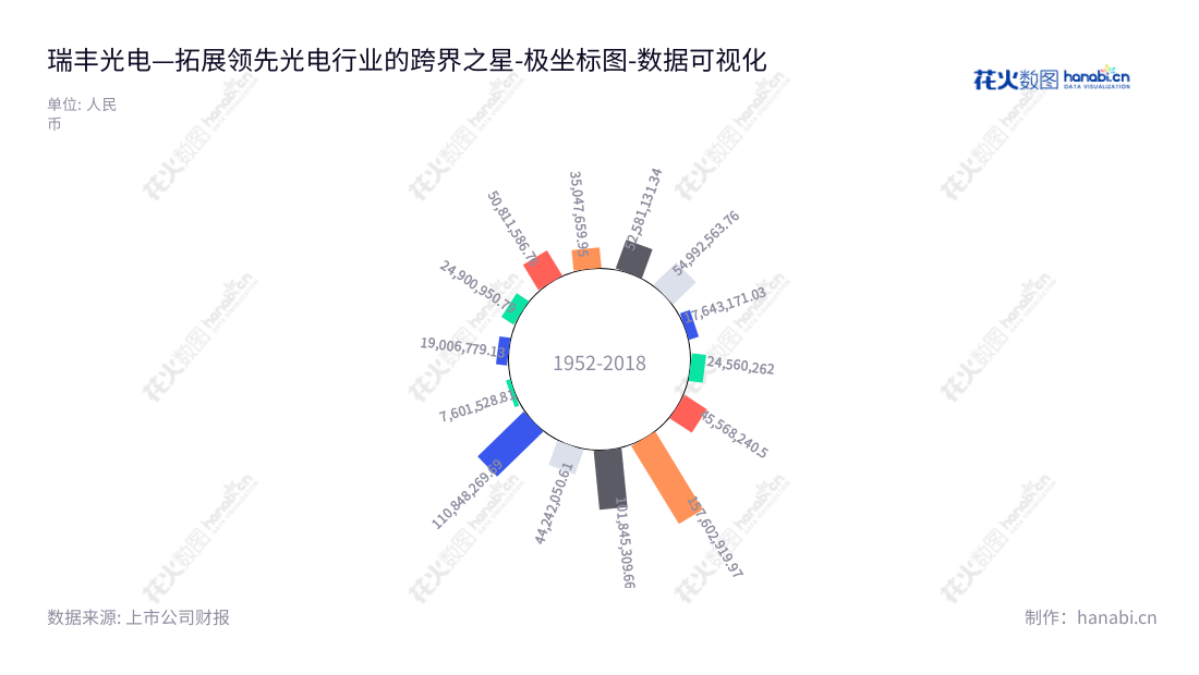 瑞丰光电（300241）是一家专注于LED封装技术的研发、制造和销售的深圳市公司，业务范围由光学设计、LED器件封装、技术服务到标准光源模组集成的LED光源整体解决方案。,"300241","瑞丰光电","Refond Optoelectronics","龚伟斌","龚伟斌","国证2000","国证Ａ指","数据可视化","上市公司财报","数据分析","极坐标图","花火数图","图表"