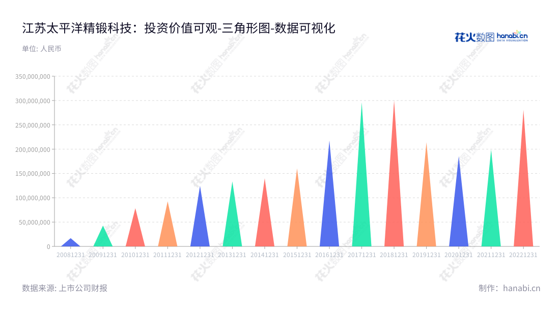 江苏太平洋精锻科技股份有限公司(Jiangsu Pacific Precision Forging Co., Ltd.)是一家专业从事汽车精锻齿轮及其它精密锻件的研发、生产、销售的公司。,"300258","精锻科技","Precision Forging","夏汉关","夏汉关","国证2000","国证A指","数据可视化","上市公司财报","数据分析","三角形图","花火数图","图表"