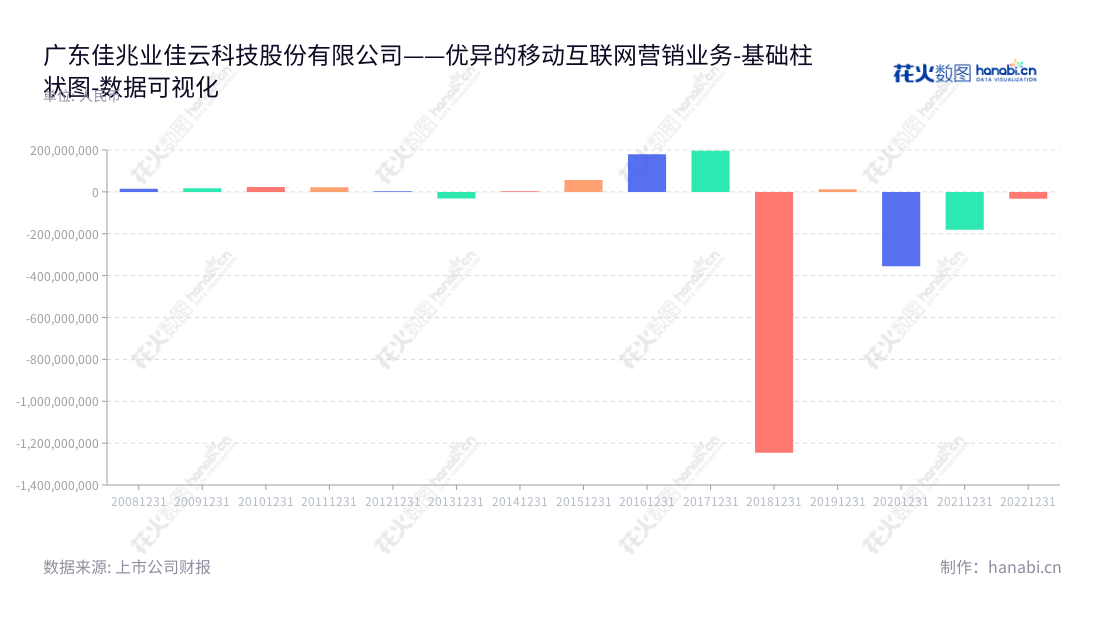 广东佳兆业佳云科技股份有限公司（KAISA Jiayun Technology Inc.）是一家位于中国广东东莞市的移动互联网营销服务公司。董事长郭晓群，总经理钟亮，拥有十年以上的营业利润贡献经验。 综合实力名列行业前茅，一直以客户满意为核心，推动行业发展和业务创新，目前已服务数千家企业客户，客户满意度为90%以上。,"300242","佳云科技","JYKJ","郭晓群","钟亮","国证Ａ指","数据可视化","上市公司财报","数据分析","基础柱状图","花火数图","图表"