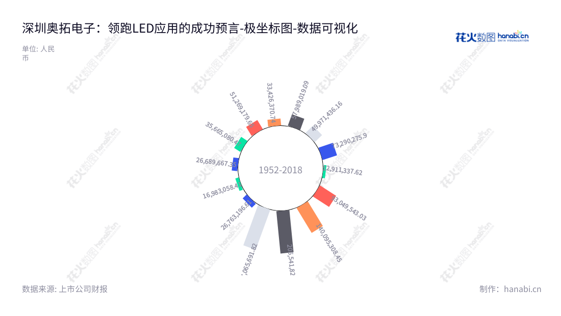 深圳市奥拓电子股份有限公司是一家提供LED应用及金融科技综合解决方案的领先公司，总经理为杨四化，董事长为吴涵渠。,"002587","奥拓电子","Aoto Electronics","吴涵渠","杨四化","国证2000","国证Ａ指","数据可视化","上市公司财报","数据分析","极坐标图","花火数图","图表"