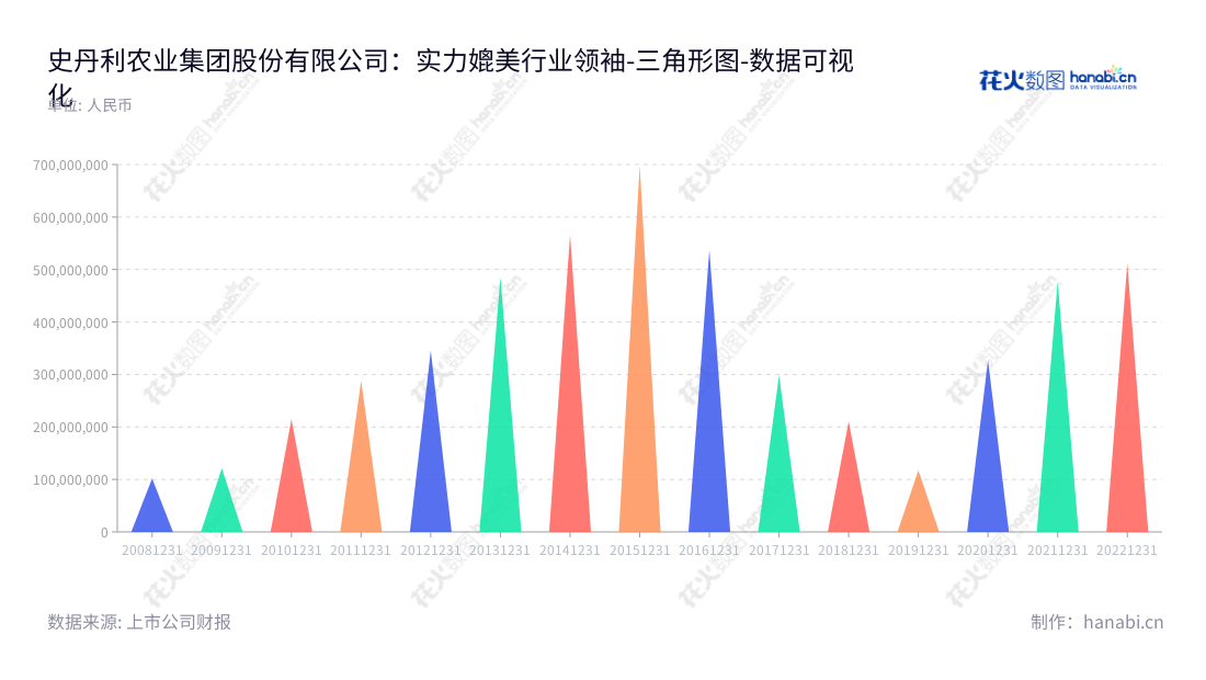 史丹利农业集团股份有限公司（Stanley Agriculture Group Co., Ltd.），是一家位于中国山东临沂市、主营复合肥生产和销售的领先企业，董事长高进华，总经理高进华，历经十年取得业绩快速增长，营业利润飙升。,"002588","史丹利","Stanley","高进华","高进华","国证2000","国证Ａ指","深市精选","数据可视化","上市公司财报","数据分析","三角形图","花火数图","图表"