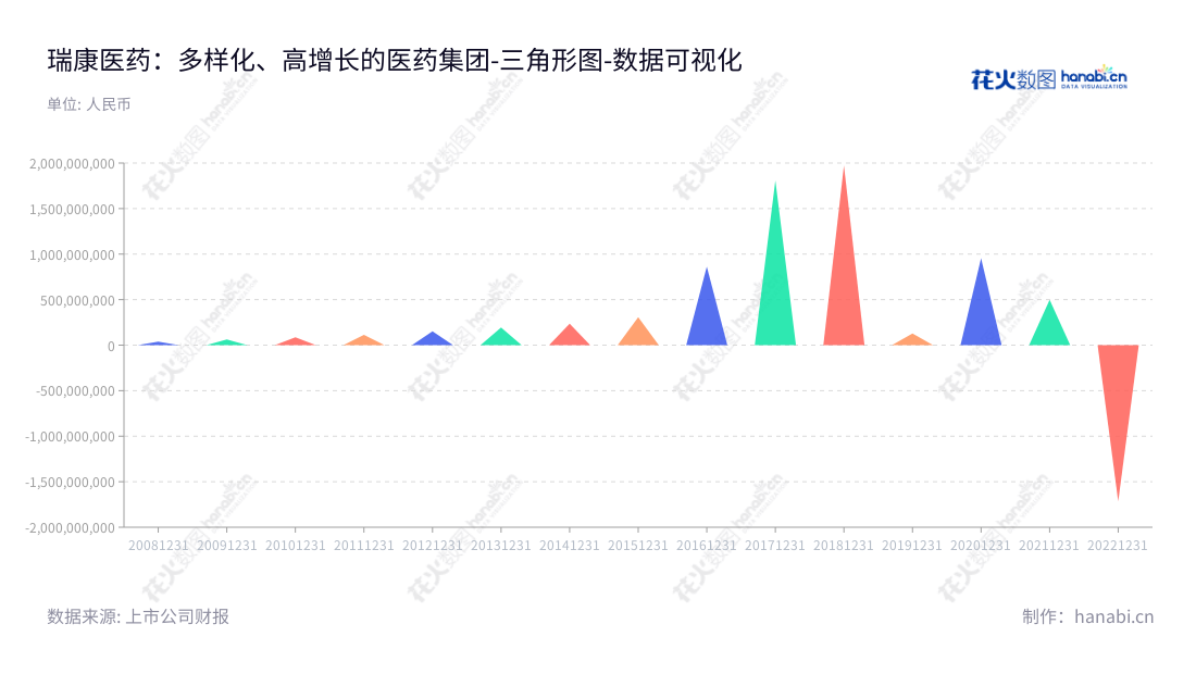 瑞康医药专注于为全国医疗机构提供药品、医疗器械、医用耗材、医疗信息化服务、医院管理咨询服务、院内物流服务和医院后勤服务，凭借近10年的营业利润持续增长，为患者降低治疗成本和拓展医疗服务范围提供帮助。,"002589","瑞康医药","Realcan Pharmaceutical","韩旭","韩旭","国证2000","国证Ａ指","中小创新","数据可视化","上市公司财报","数据分析","三角形图","花火数图","图表"
