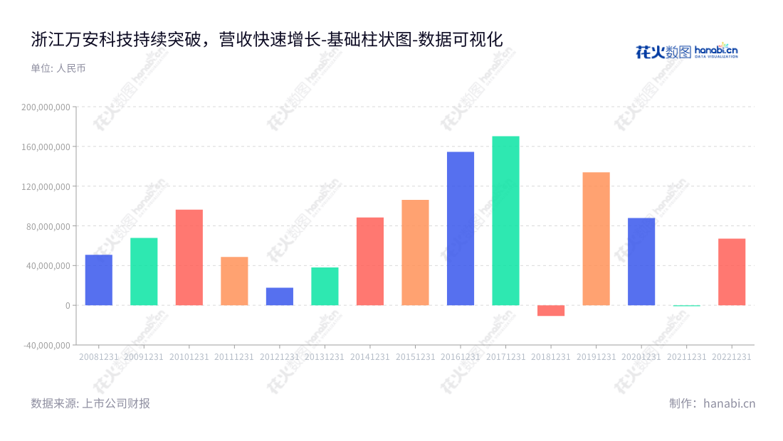 浙江万安科技股份有限公司(Zhejiang Vie Science and Technology Co., Ltd.)是一家汽车底盘控制系统的研发、生产和销售公司,总部位于浙江绍兴市,致力于为汽车行业提供高质量的底盘控制产品,网址为www.vie.com.cn。,"002590","万安科技","Science and Technology","陈锋","陈锋","国证2000","国证A指","数据可视化","上市公司财报","数据分析","基础柱状图","花火数图","图表"