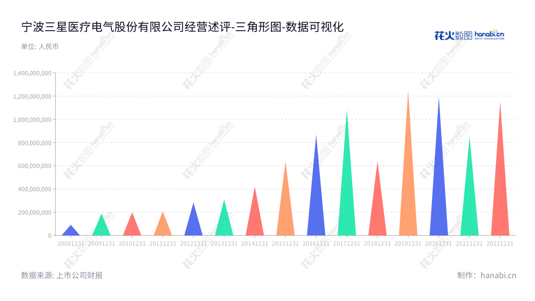 宁波三星医疗电气股份有限公司(601567),是一家主营智能配用电和医疗服务的公司,总部位于浙江宁波市,董事长沈国英,总经理易师伟。公司历年营业利润状况良好。,"601567","三星医疗","Sanxing Medical","沈国英","易师伟","国证A指","巨潮小盘","上证380","数据可视化","上市公司财报","数据分析","三角形图","花火数图","图表"