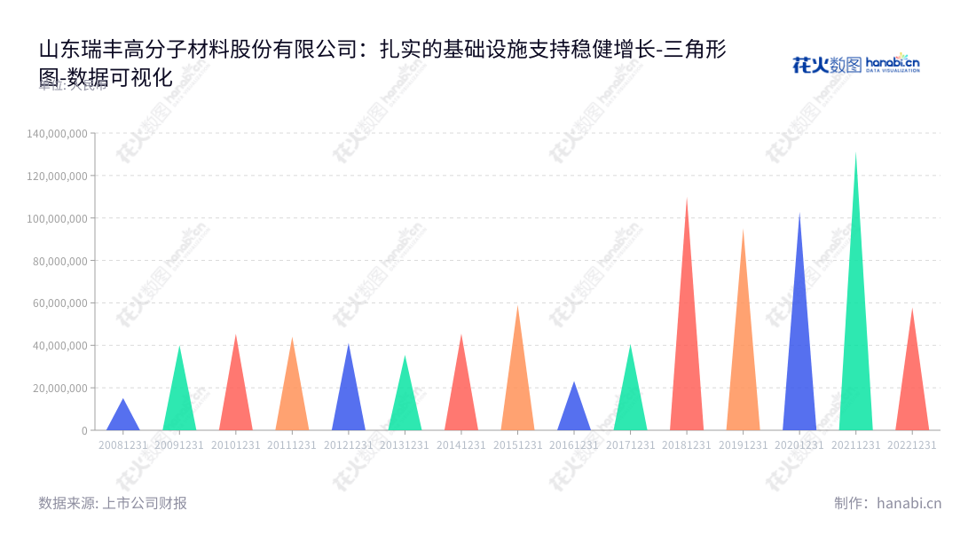 瑞丰高材——山东瑞丰高分子材料股份有限公司（Shandong Ruifeng Chemical Co., Ltd.），公司专业从事高性能PVC助剂的产品研发、生产和销售，位于山东淄博市，董事长为周仕斌，总经理为刘春信。,"300243","瑞丰高材","Ruifeng Chemical","周仕斌","刘春信","国证Ａ指","数据可视化","上市公司财报","数据分析","三角形图","花火数图","图表"