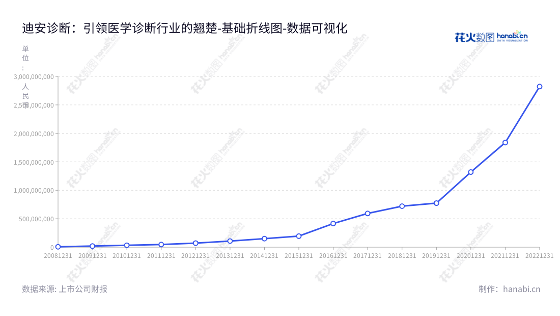 迪安诊断（300244）是浙江杭州的专注于医学诊断服务外包的医学诊断服务整体解决方案提供商，为各级医疗卫生机构提供一流的服务。,"300244","迪安诊断","D.A. Diagnostics","陈海斌","黄柏兴","ESG 300","创业板指","创业新兴","国证Ａ指","巨潮小盘","深成指R","深证300","深证成指","深证新兴","深证责任","央视50","中证500","数据可视化","上市公司财报","数据分析","基础折线图","花火数图","图表"