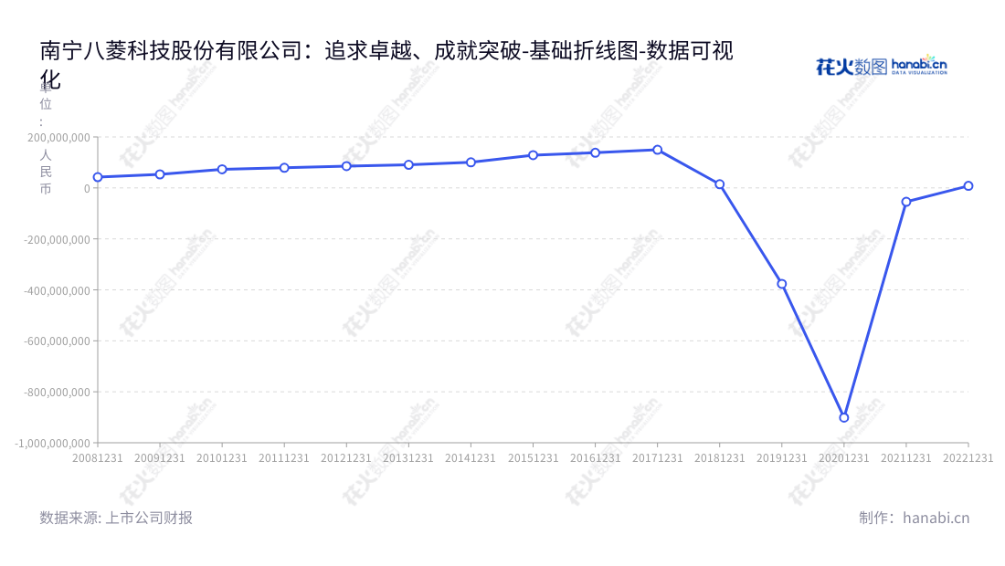 南宁八菱科技股份有限公司（Nanning Baling Technology Co., Ltd.）是广西南宁市一家专业生产汽车零部件的制造及文化演艺产品的公司，已有多年行业经验，多年营业利润稳健增长，其产品深受广大用户的青睐，深耕行业发展。,"002592","ST八菱","Baling Technology","顾瑜","顾瑜","数据可视化","上市公司财报","数据分析","基础折线图","花火数图","图表"