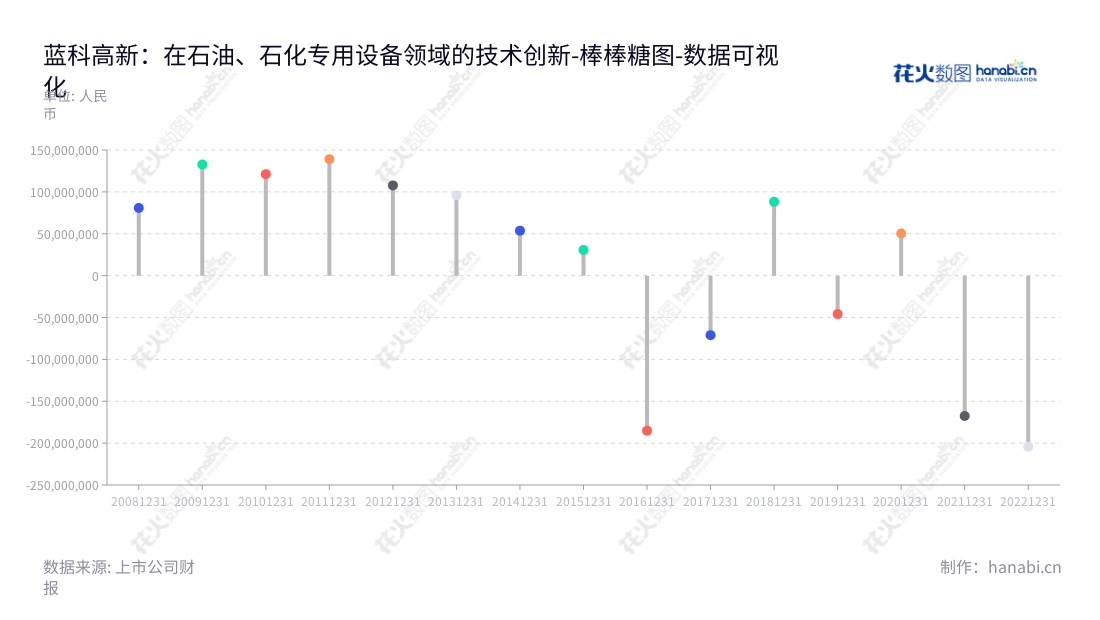 甘肃蓝科石化高新装备股份有限公司是位于兰州市的一家专业研发、设计、生产及安装石油、石化专用设备、技术服务及石油、石化设备质量检验检测服务的企业。,"601798","蓝科高新","Lanpec Technologies","张玉福","国证Ａ指","中证央企","数据可视化","上市公司财报","数据分析","棒棒糖图","花火数图","图表"